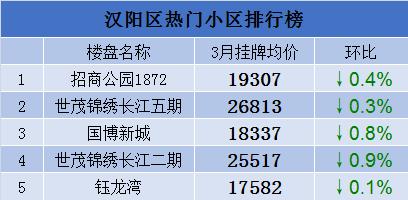 最近武汉市二手房房价,武汉各区二手房价排名