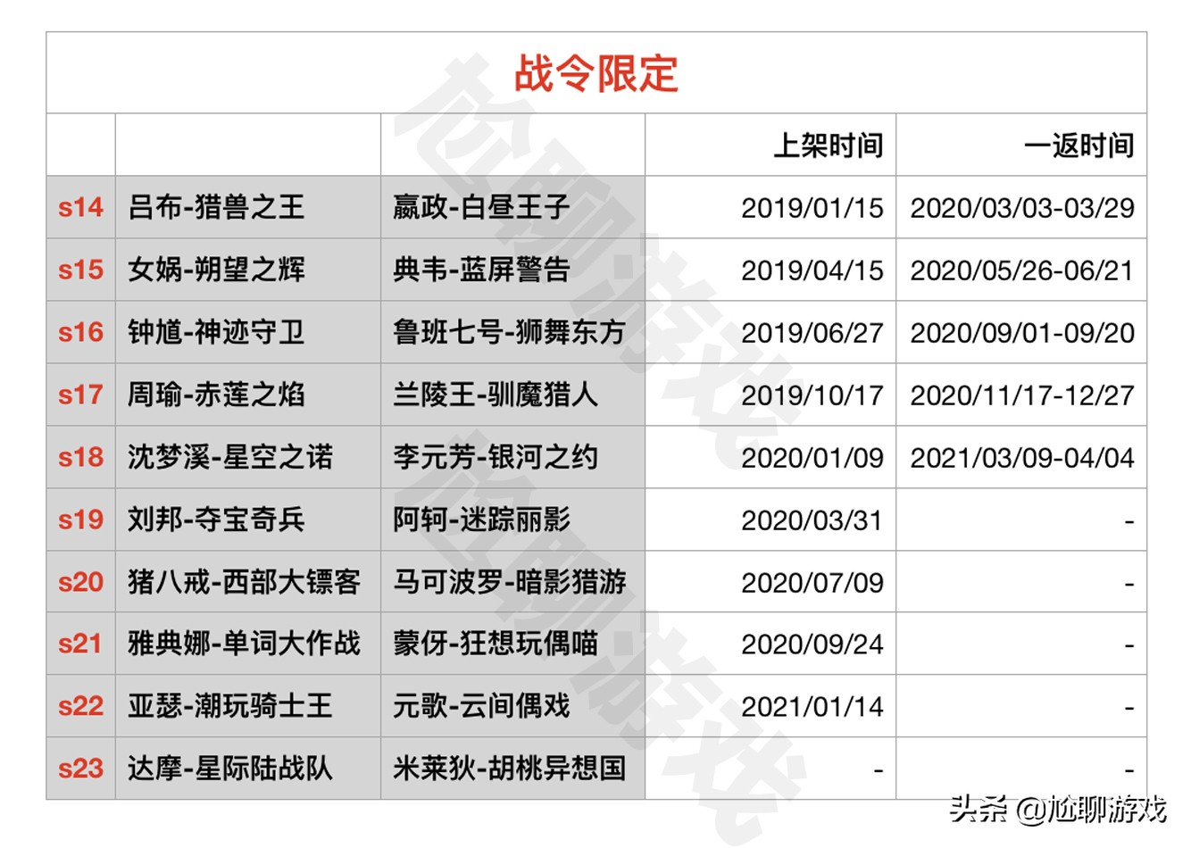 王者荣耀限定皮肤有几次直售返场 (王者荣耀四周年限定皮肤返场结果)
