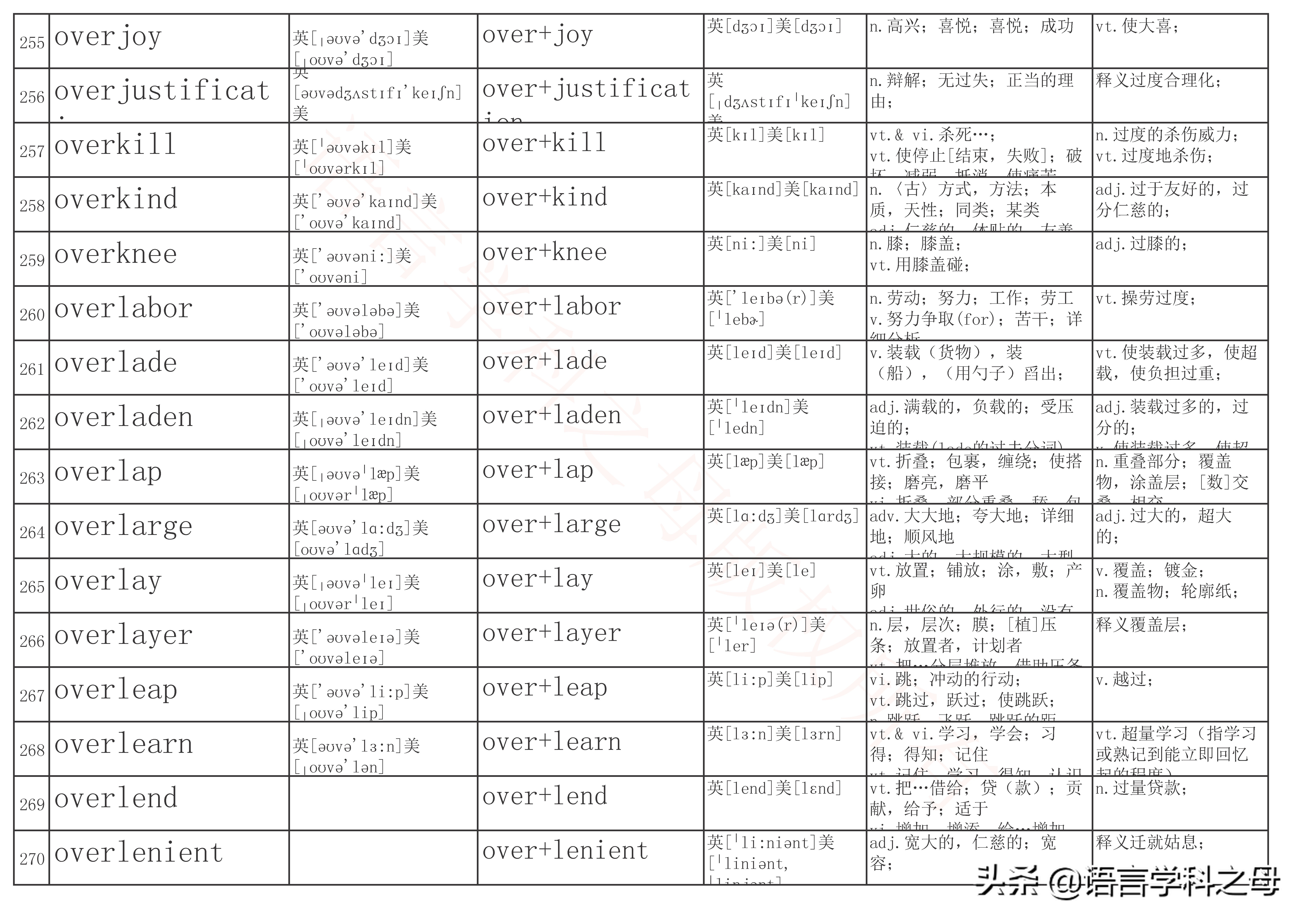 over前缀全部单词大全,over作前缀的高频单词