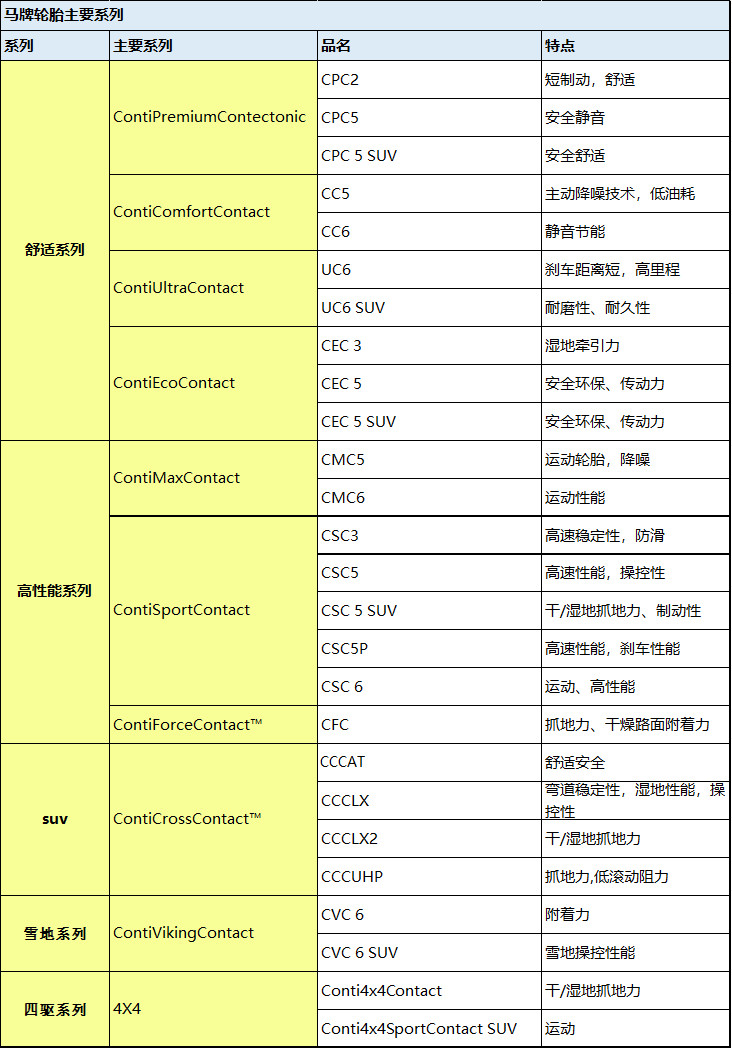 全球公认最好的10款轮胎对比,各大主流轮胎的优缺点