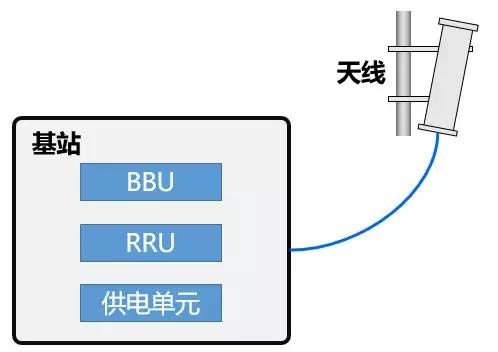 5g承载网和5g核心网详细解析,5g无线接入网的部署方案