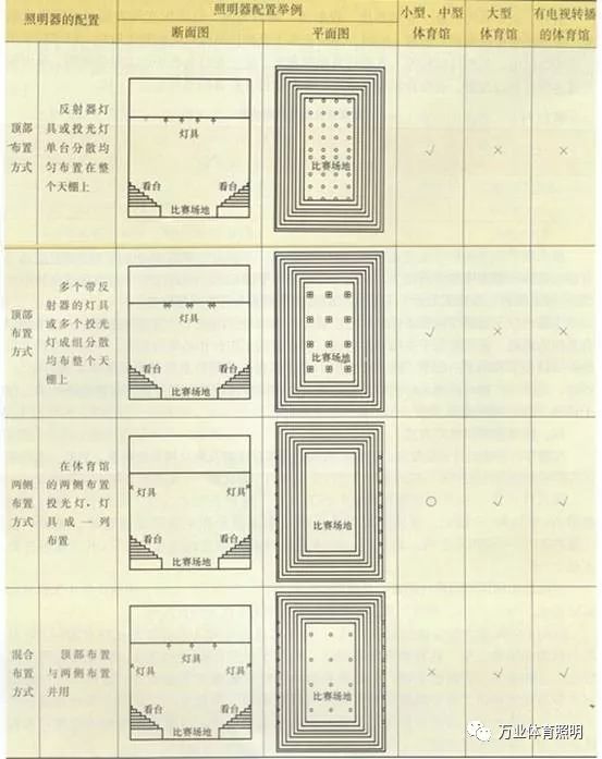 体育馆照明布线施工方案,体育馆应急照明与安全照明