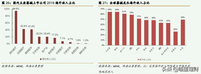 迈瑞医疗是龙头吗,迈瑞医疗中国医疗器械龙头老大