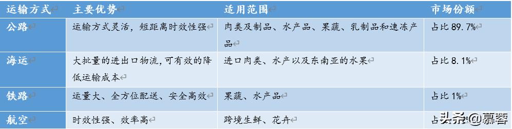 冷链物流现状与发展研究,2020冷链物流发展报告