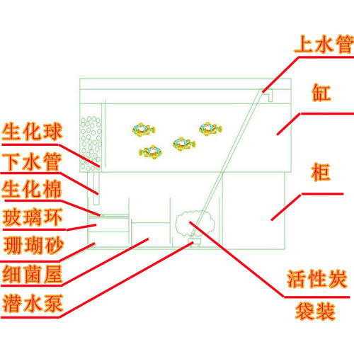 1.2米闽江底滤鱼缸滤材摆放三格,底滤鱼缸不排水怎么办