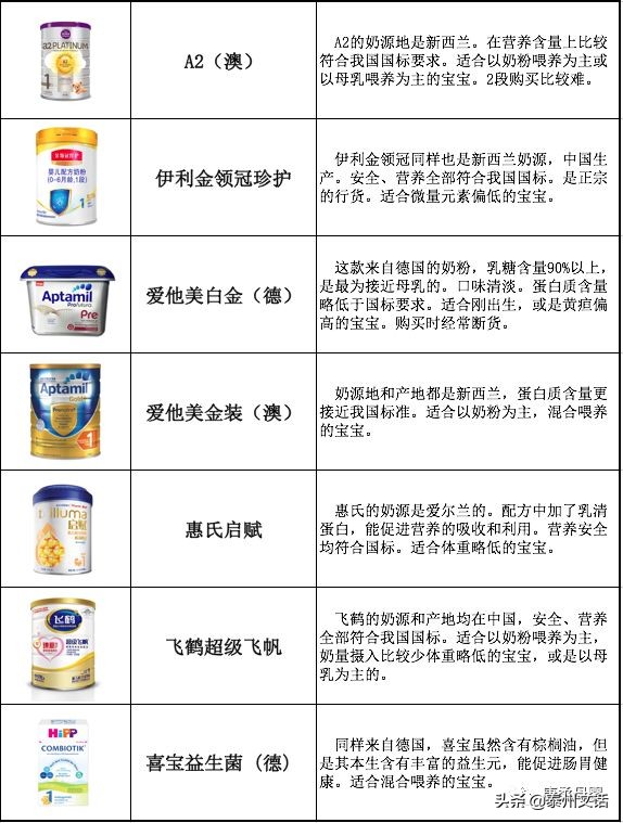 关于奶粉的问题,婴儿奶粉排行榜10强奶粉测评