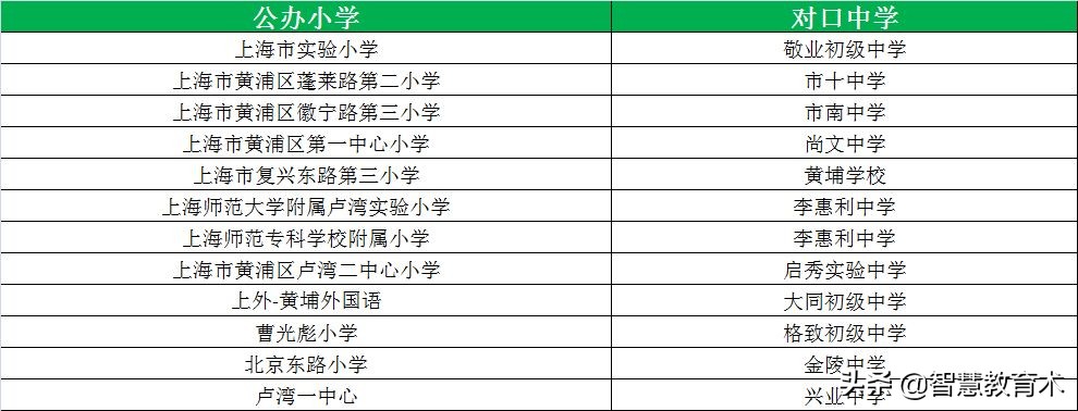 上海小学梯队排名和对口初中,上海16个区小学中学推荐
