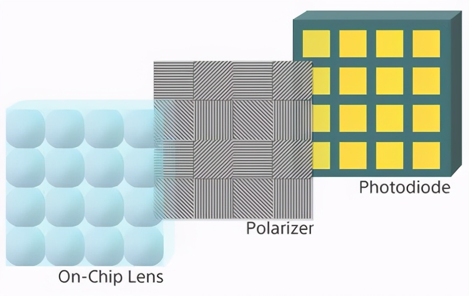 什么是偏振图像传感器？听Sony研发团队给你详解