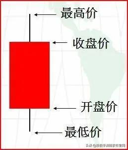 炒股这么多年你懂不懂k线,炒股上下影线怎么看