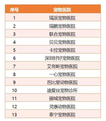 十大不建议去的宠物医院,目前国内的宠物医院有哪些