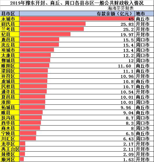 2019周口各县公共财政收入,周口各县财政收入排名
