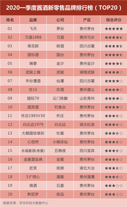 2022年酱酒排行榜,2020酱酒销量排行榜