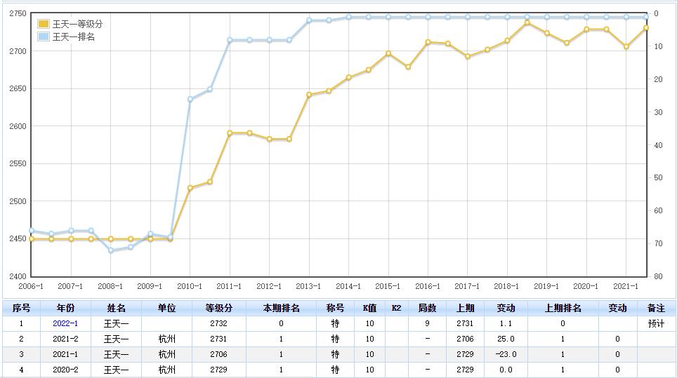 等级分是如何计算的？王天一输给相差200分的棋手会丢多少分？