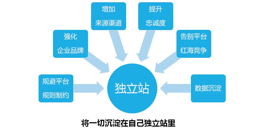如何做b2b跨境电商独立站运营,b2b独立站的定位是什么