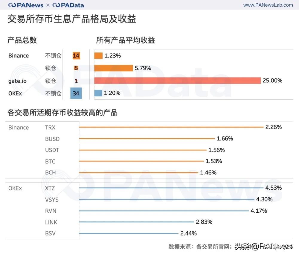 数据扫描交易所理财全景：定投收益最高，C2C借贷成新焦点