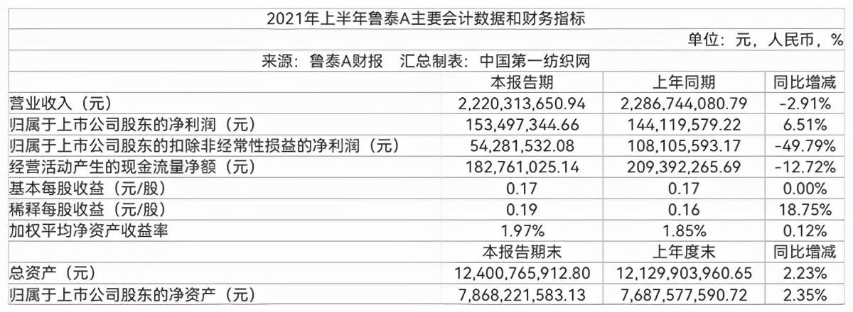 为优衣库供面料，订单排到年底！全球最大色织龙头上半年赚到上亿