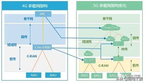 5g承载网讲解,5g承载网到底有哪些关键技术