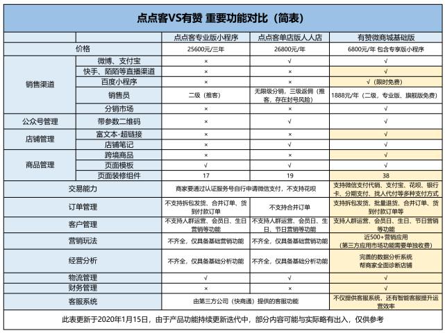 有赞微盟和点点客哪家好,有赞点餐