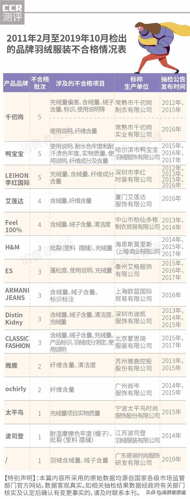 羽绒服抽检不合格会把店铺下掉吗,2021羽绒服被抽检不合格怎么办