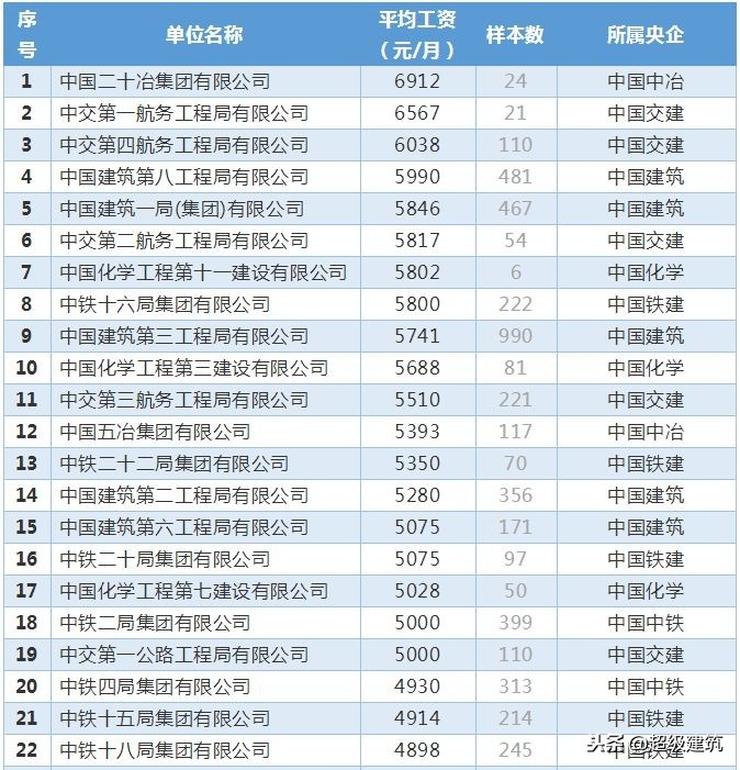 八大建筑央企人均薪酬排名,八大建筑民企排行