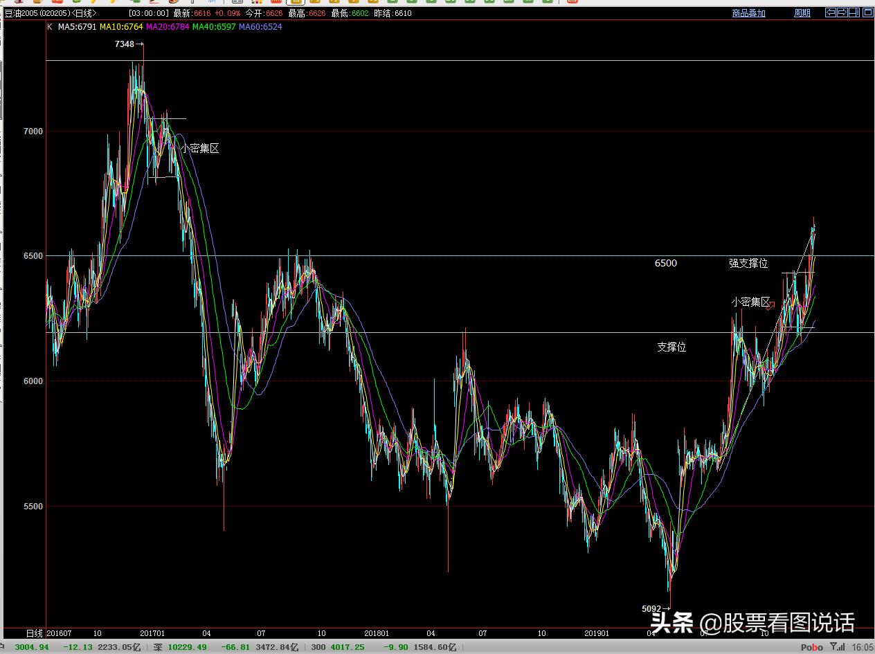 豆油2401期货最新分析操作建议,看图说话周洲
