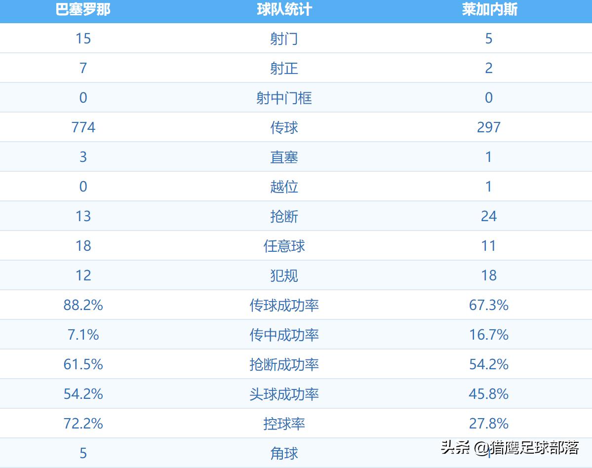 梅西扳平救主完整视频,梅西造乌龙法蒂破门巴萨3球完胜