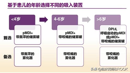 哮喘患者如何正确使用吸入剂,哮喘用吸入剂还是孟鲁司特