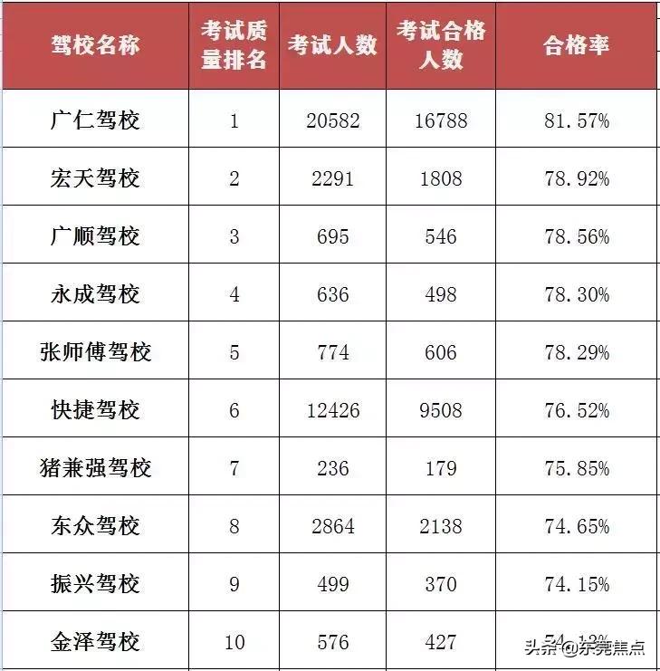 在东莞报哪个驾校好,东莞市驾校排名榜最新