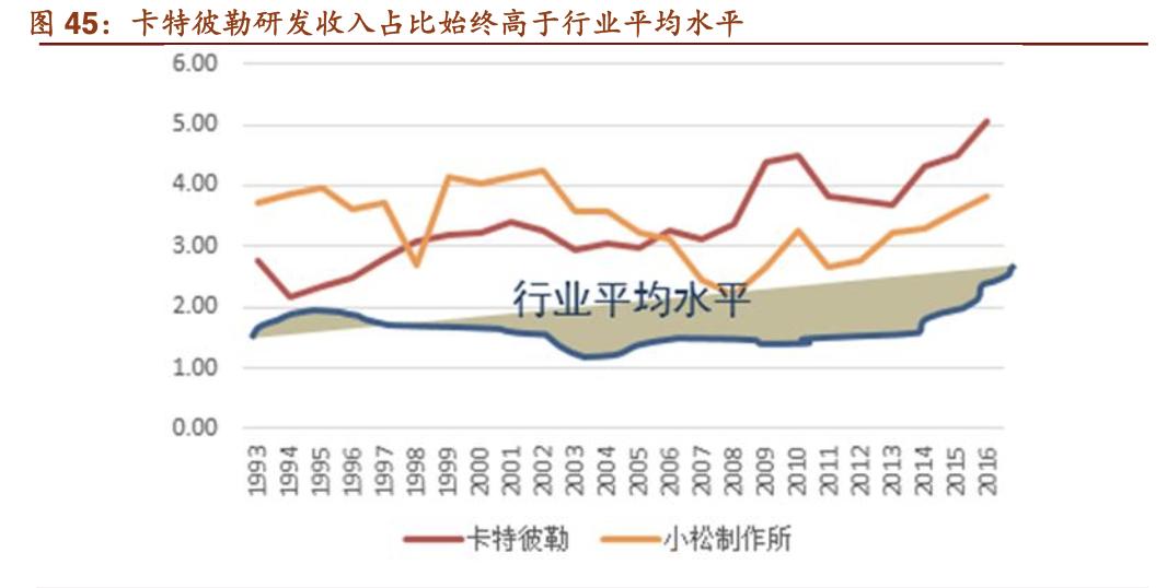 「公司深度」卡特彼勒：世界上最大工程机械矿用设备及发动机巨头