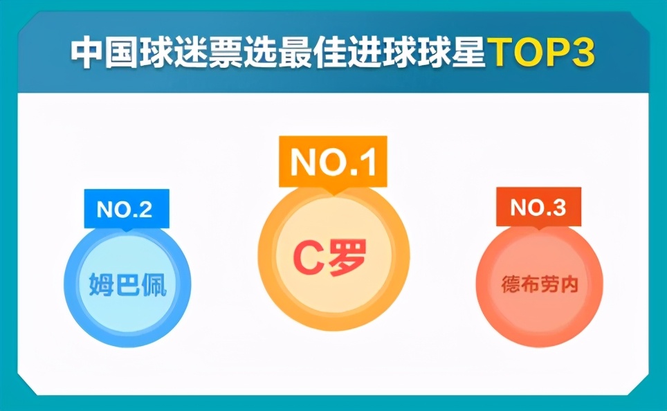 欧洲杯落幕，快来看看中国球迷票选最佳进球球星是谁