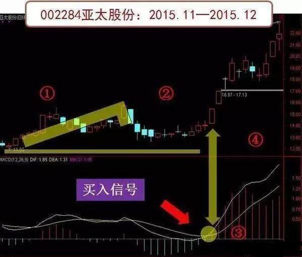 macd三板斧指标源码,macd三板斧最强战法