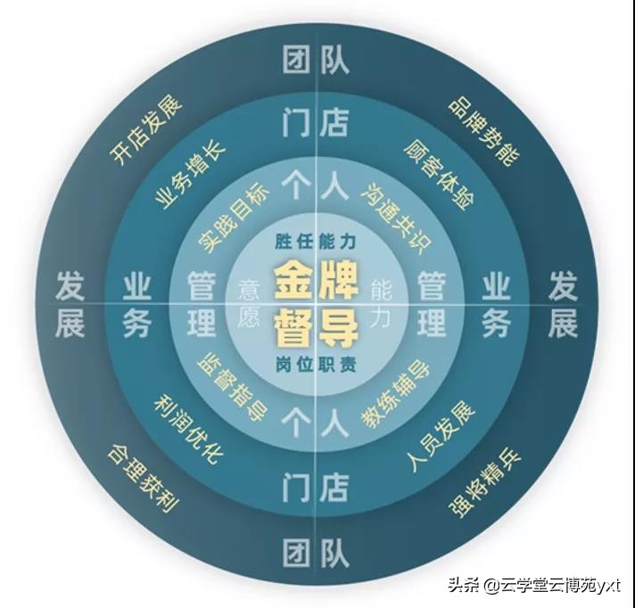 餐饮督导需要具备的能力和方法,金牌督导