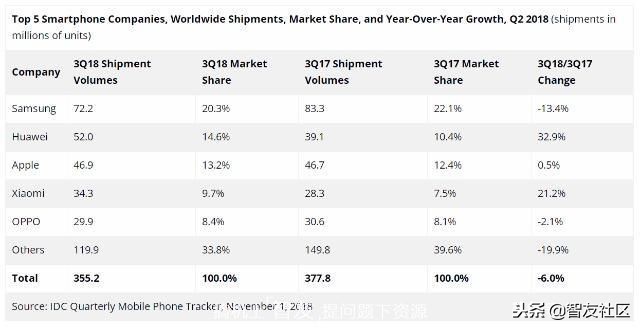 2018年哪个公司发展最好,2018年各手机厂商的旗舰机