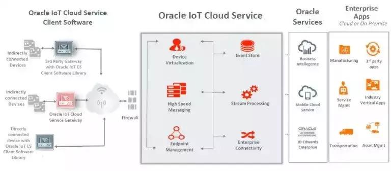 物联网（IoT）的11大云平台：AWS、Azure、谷歌云、Oracle、