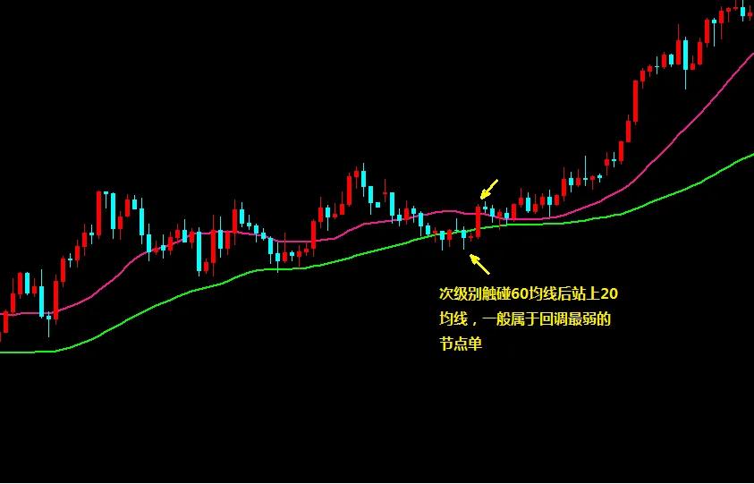 双均线系统雷公,双均线系统测试