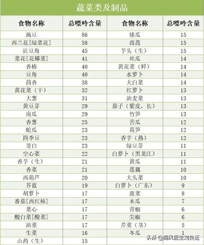 莴笋嘌呤高吗痛风可以吃吗,菠菜嘌呤不高为啥痛风不能吃