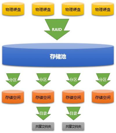 群晖存储空间设置几个好,群晖存储空间利用率100%