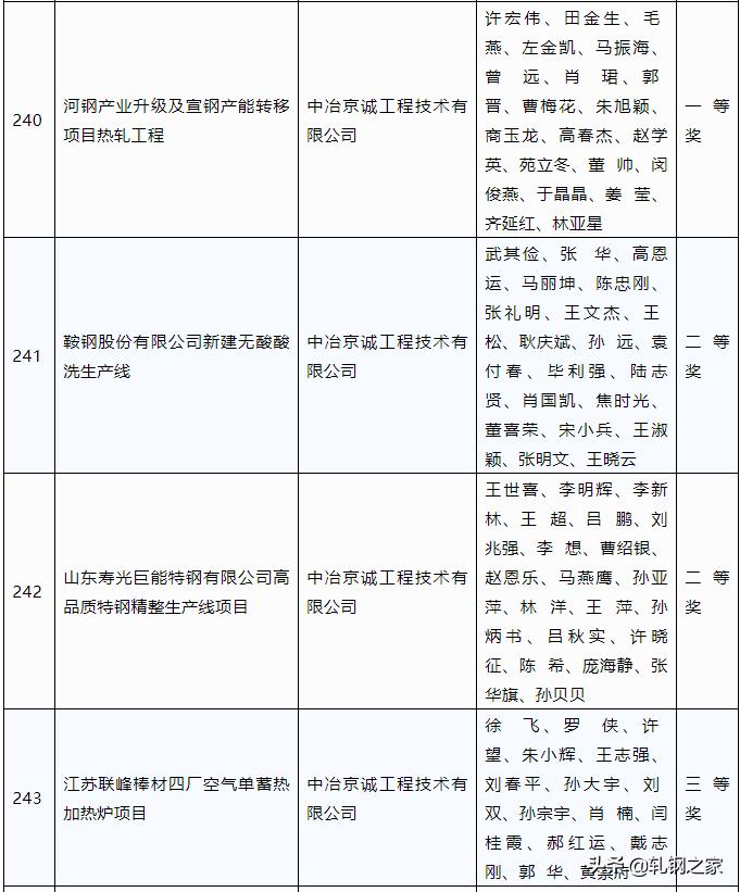 2023年冶金行业优秀工程设计,中国钢铁工业科技进步奖