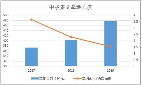 中骏集团收入分析,中骏业绩