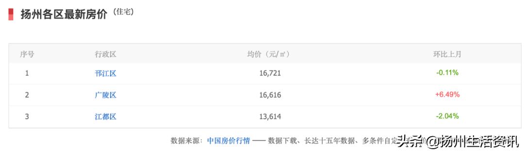扬州最新房价备案价,2023扬州二手房的成交价格