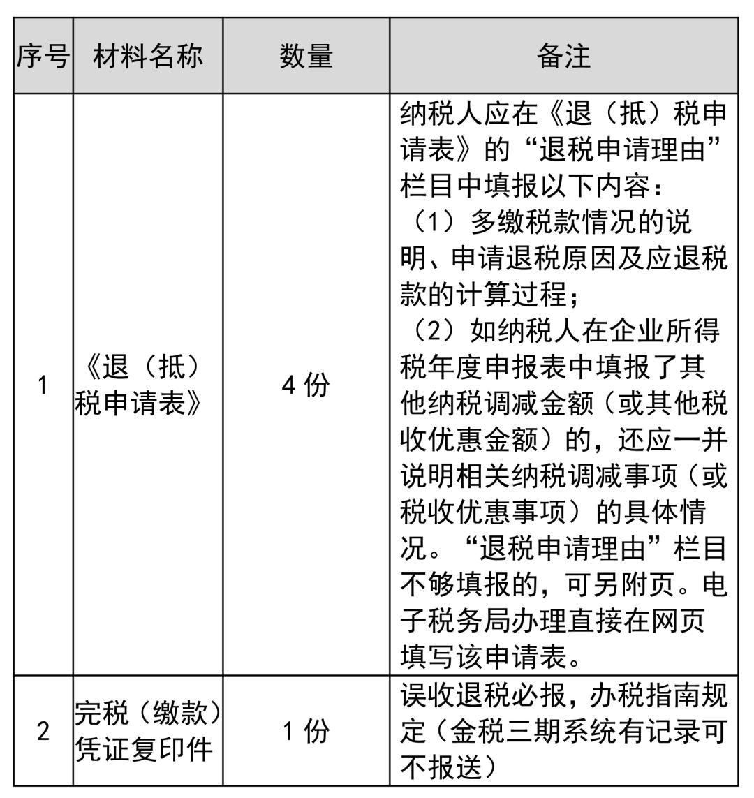 企业所得税多缴退税会计处理,多缴的企业所得税申请退税流程