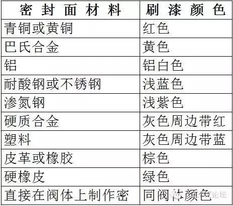 阀门的种类及型号表示方法图解,阀门型号及字母代号是什么