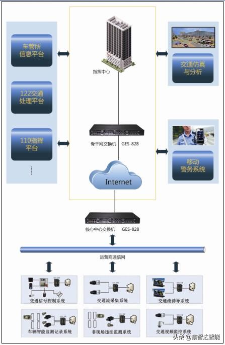 集智达工业交换机在智能交通中的应用方案