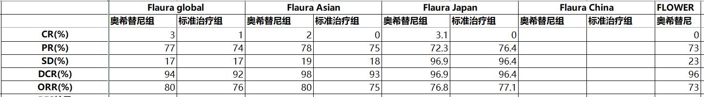 奥希替尼是不是反应越大效果越好 (奥希替尼是一线使用还是耐药使用)