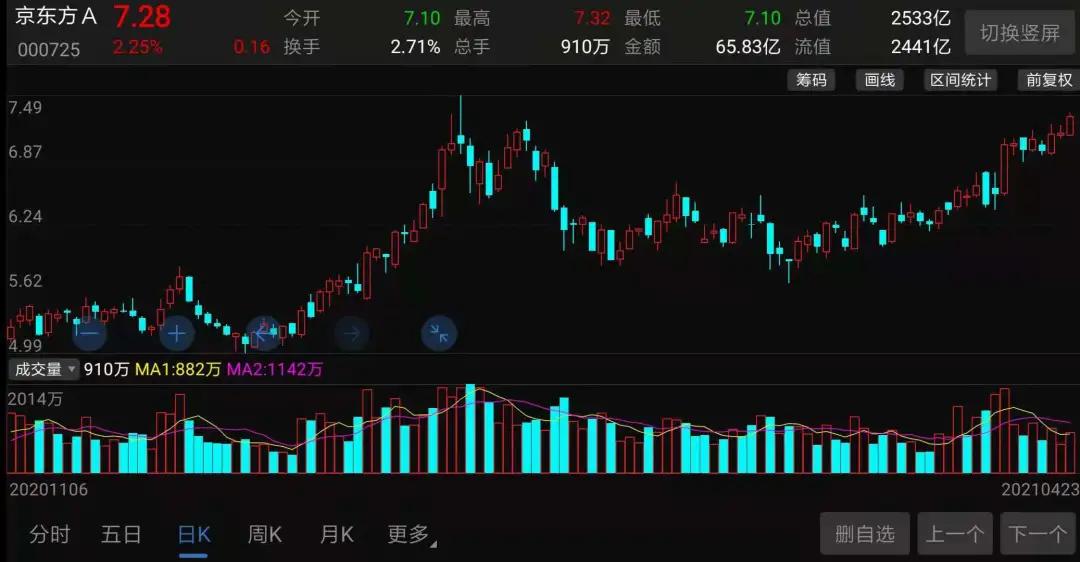 京东方a近五年利润表,京东方a后市如何发展