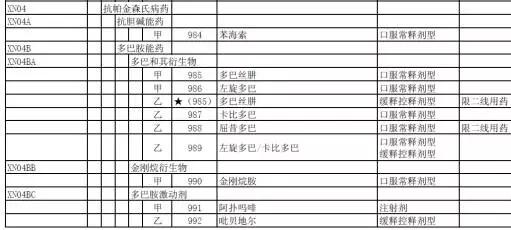 帕金森的药纳入医保吗,帕金森病有效药哪个能进医保