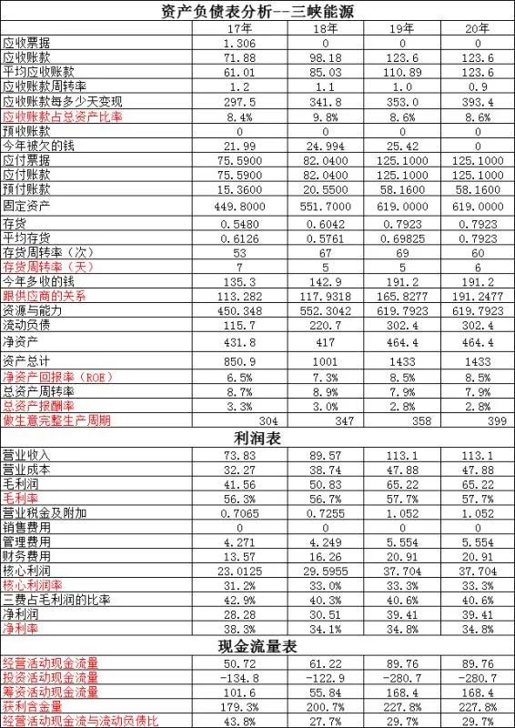 三峡新能源vs三峡能投,三峡能源最新深度分析