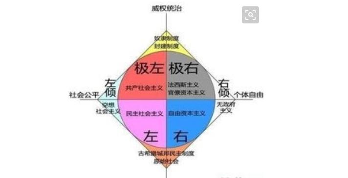 左派和右派的意思,左派右派的区别