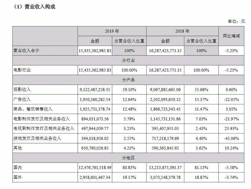 万达电影业绩承诺延至4年,万达电影政策分析