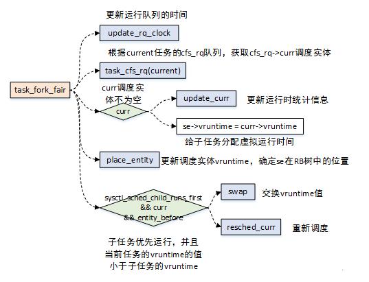 linux进程调度,linux进程调度的题